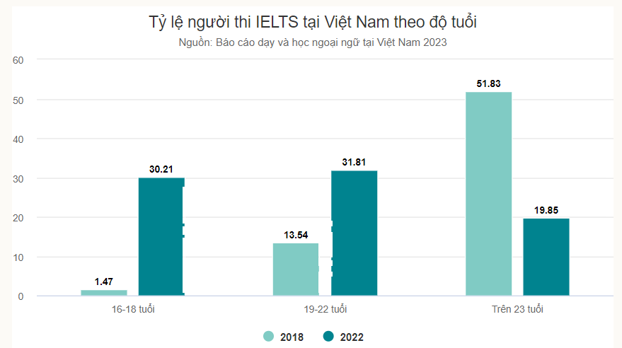 Độ tuổi thi IELTS của người Việt ngày càng trẻ