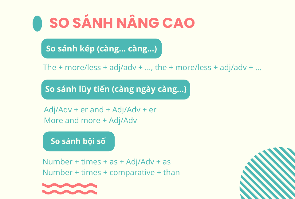 Cấu trúc so sánh nâng cao trong tiếng anh
