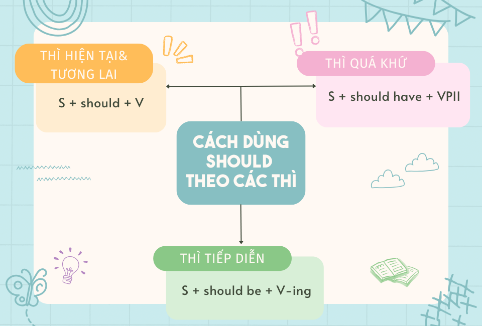 should và ought to khác nhau thế nào