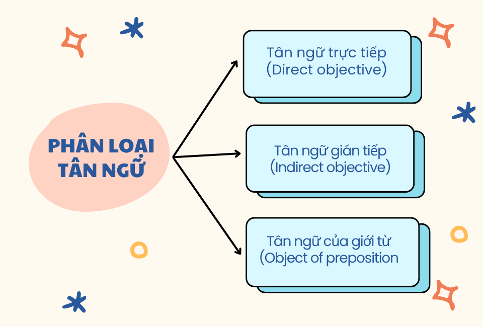 phân loại tân ngữ trong tiếng anh