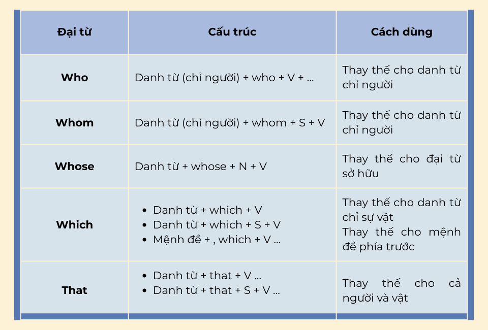 Tổng hợp kiến thức về đại từ quan hệ trong Tiếng Anh