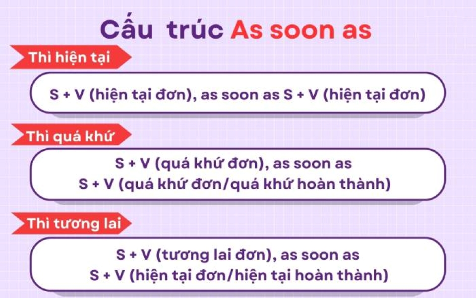 cách dùng as soon as 