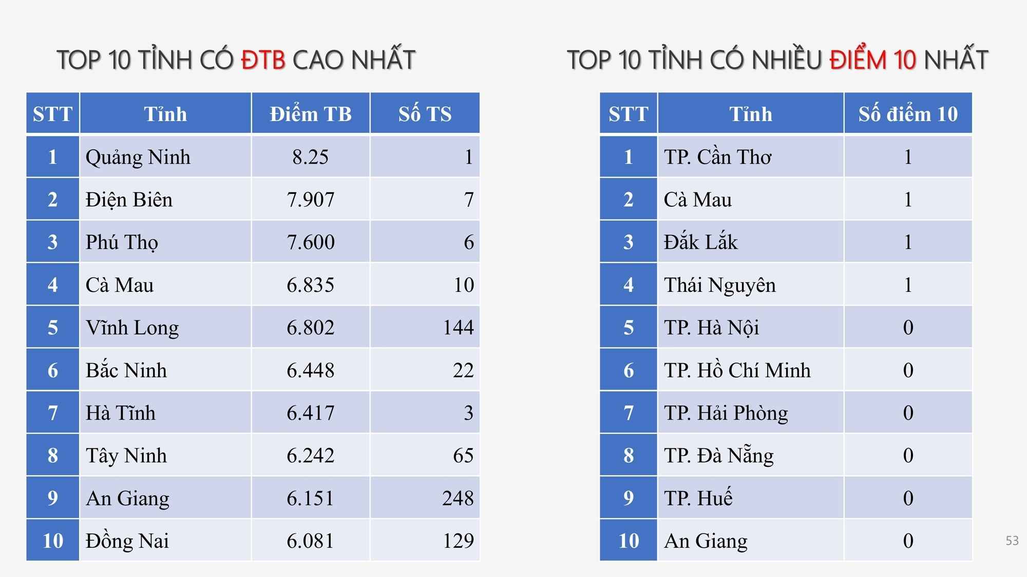 Phổ điểm môn Công nghệ - Công nghiệp