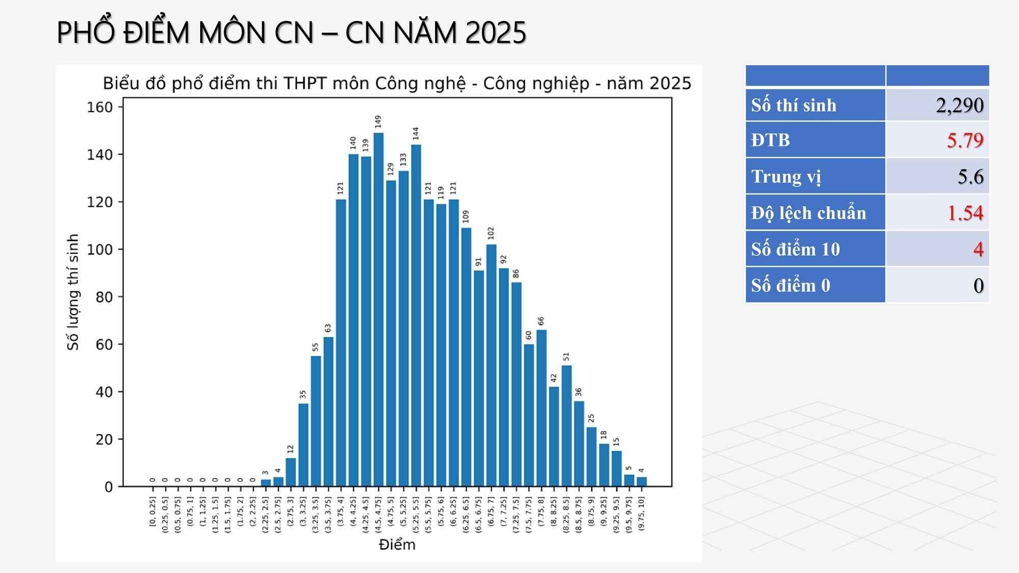 Phổ điểm môn Công nghệ - Công nghiệp