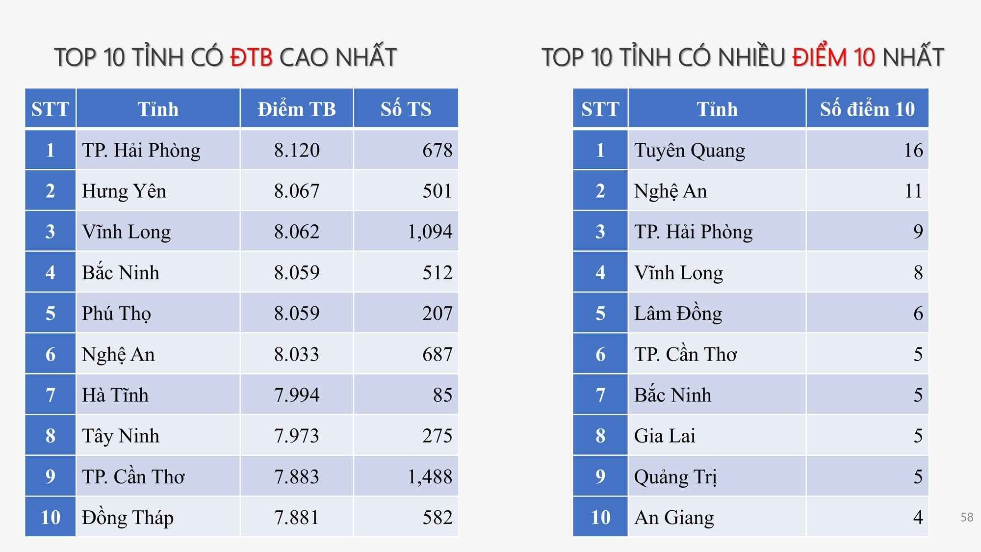 Phổ điểm môn Công nghệ - Nông nghiệp