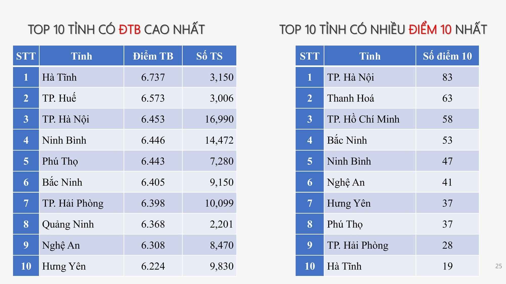 Phổ điểm môn Hóa học