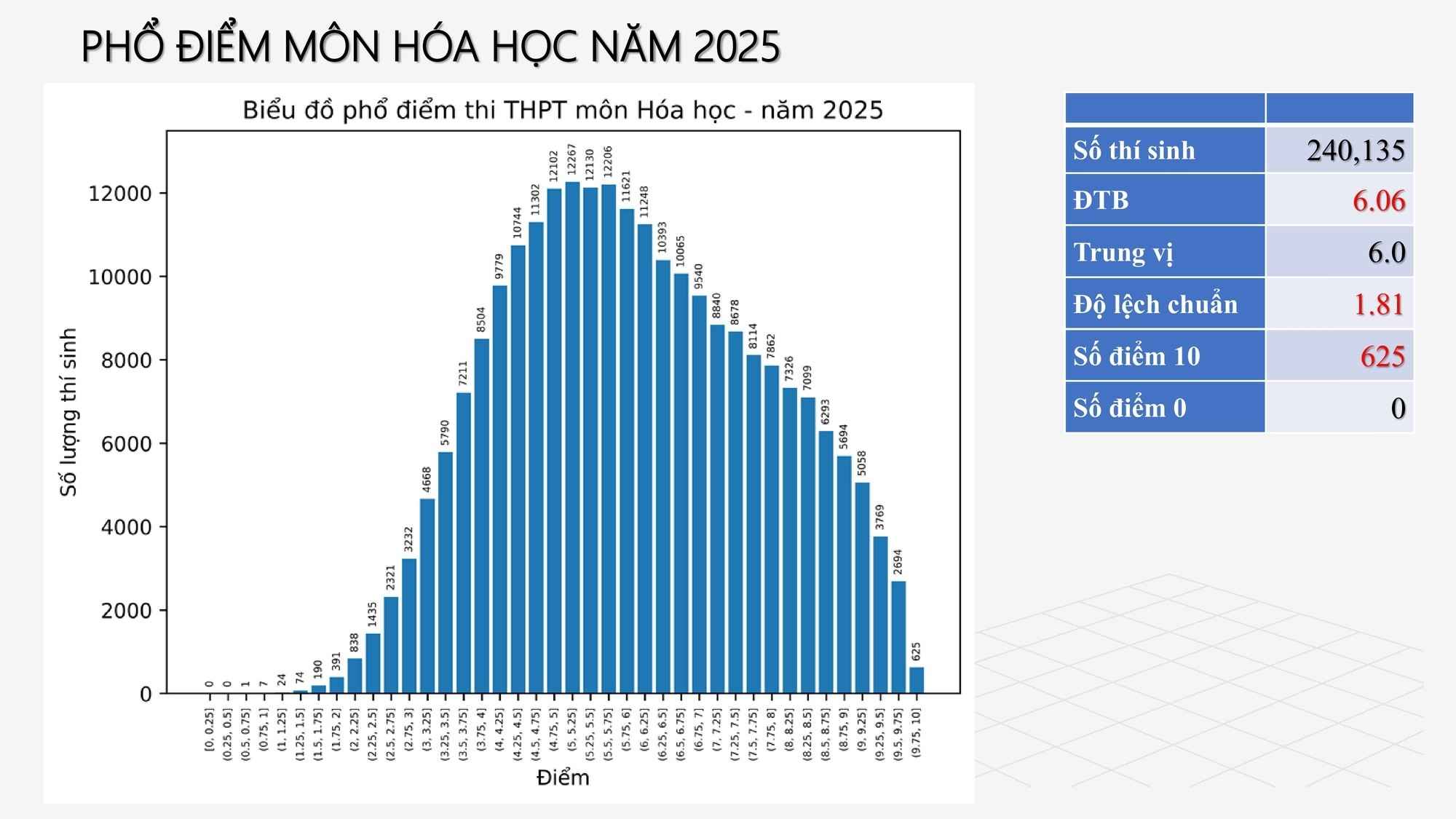 Phổ điểm môn Hóa học
