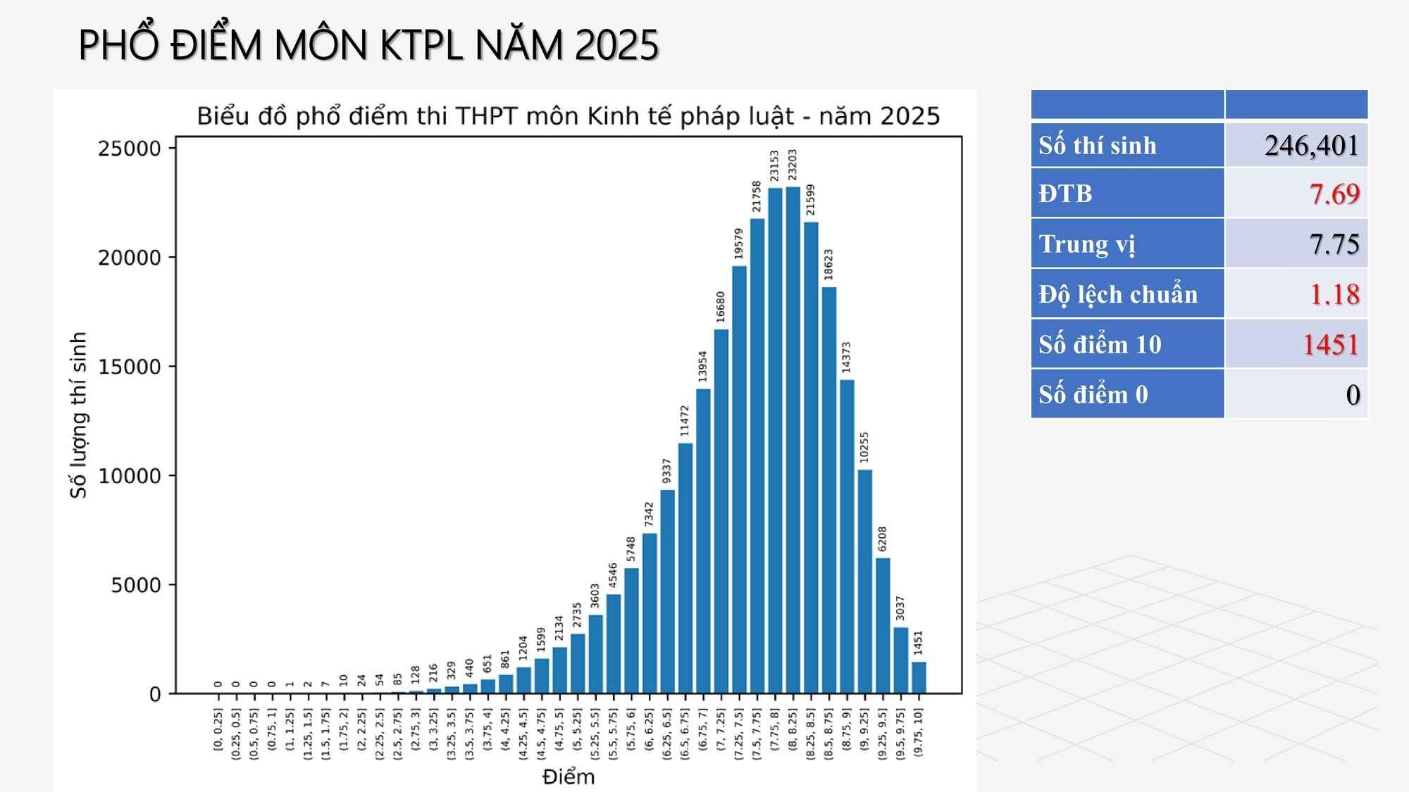Phổ điểm thi tốt nghiệp THPT năm 2025 môn Kinh tế pháp luật