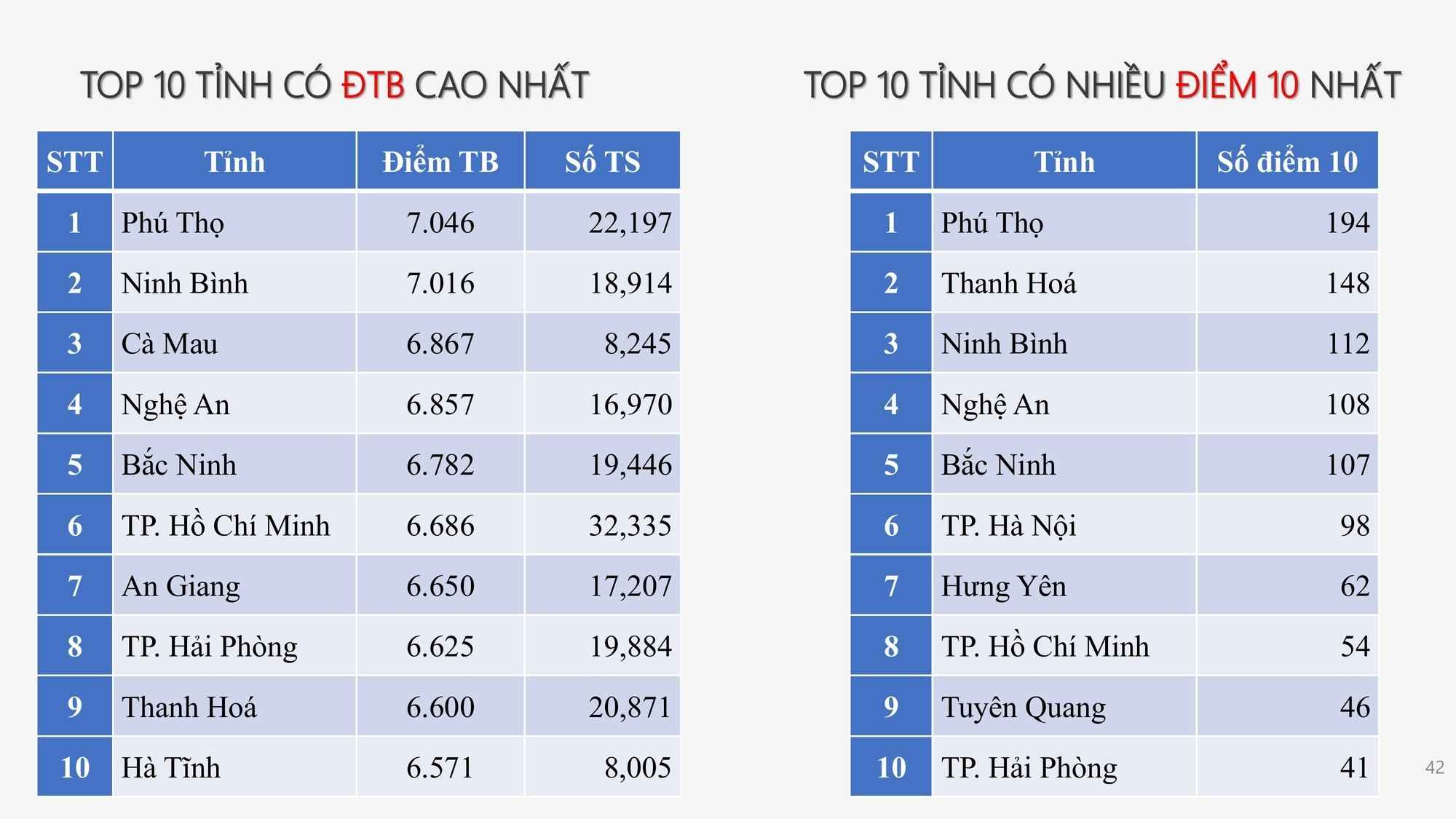 Phổ điểm môn Lịch Sử