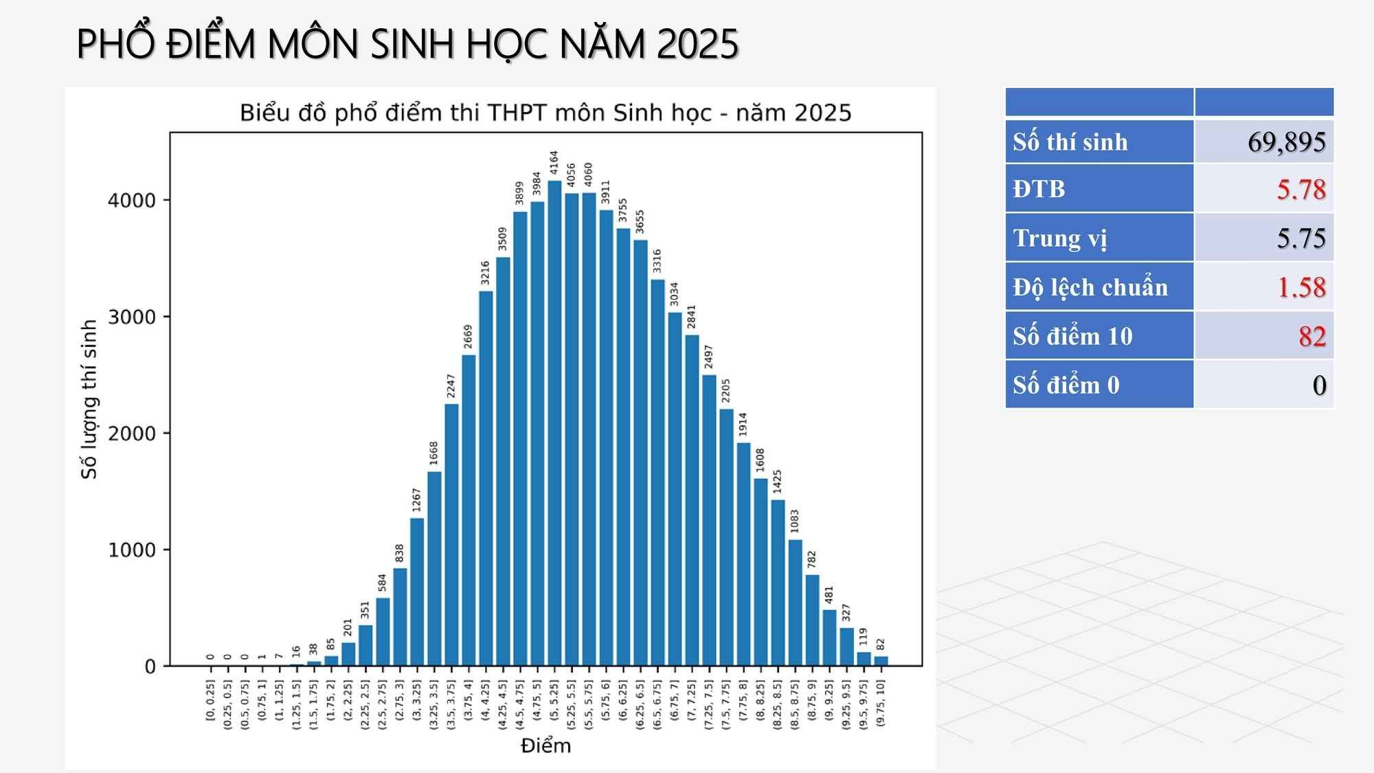 Phổ điểm môn Sinh học