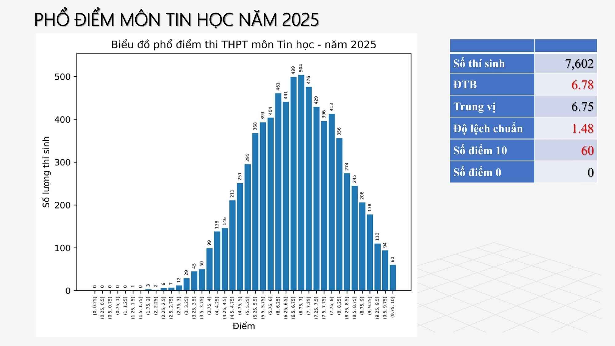 Phổ điểm môn Tin Học