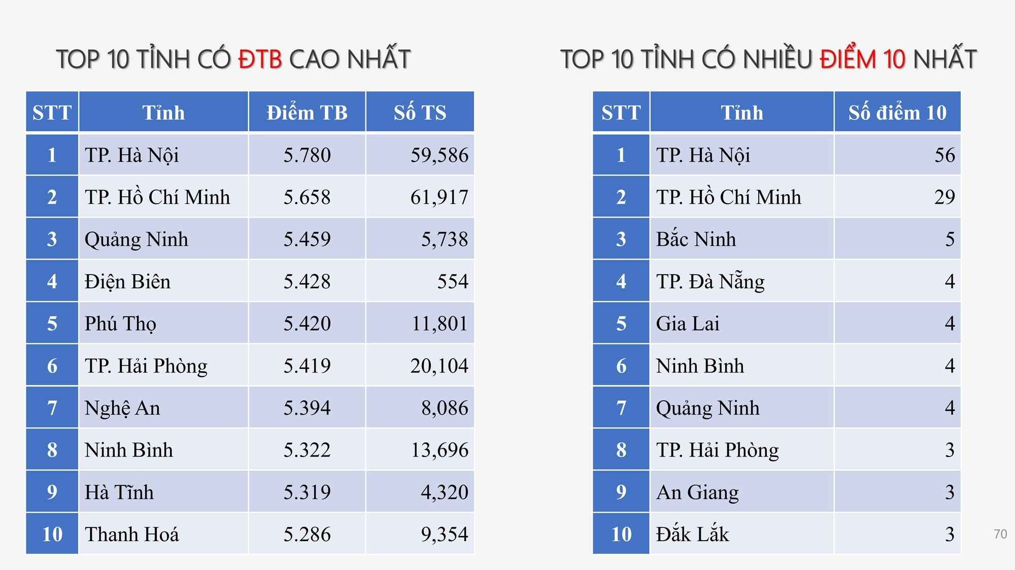 Phổ điểm môn Anh thi tốt nghiệp THPT 2025