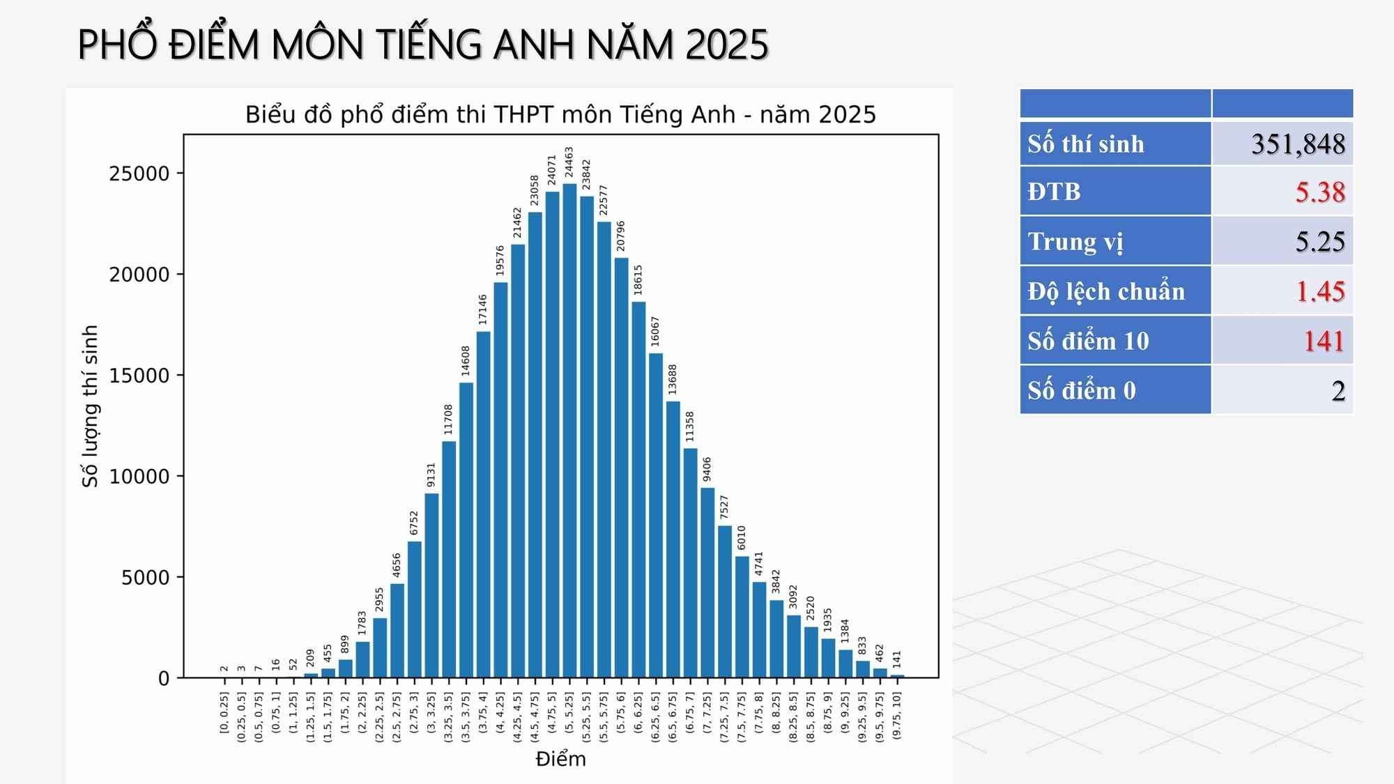 Phổ điểm môn Anh thi tốt nghiệp THPT 2025