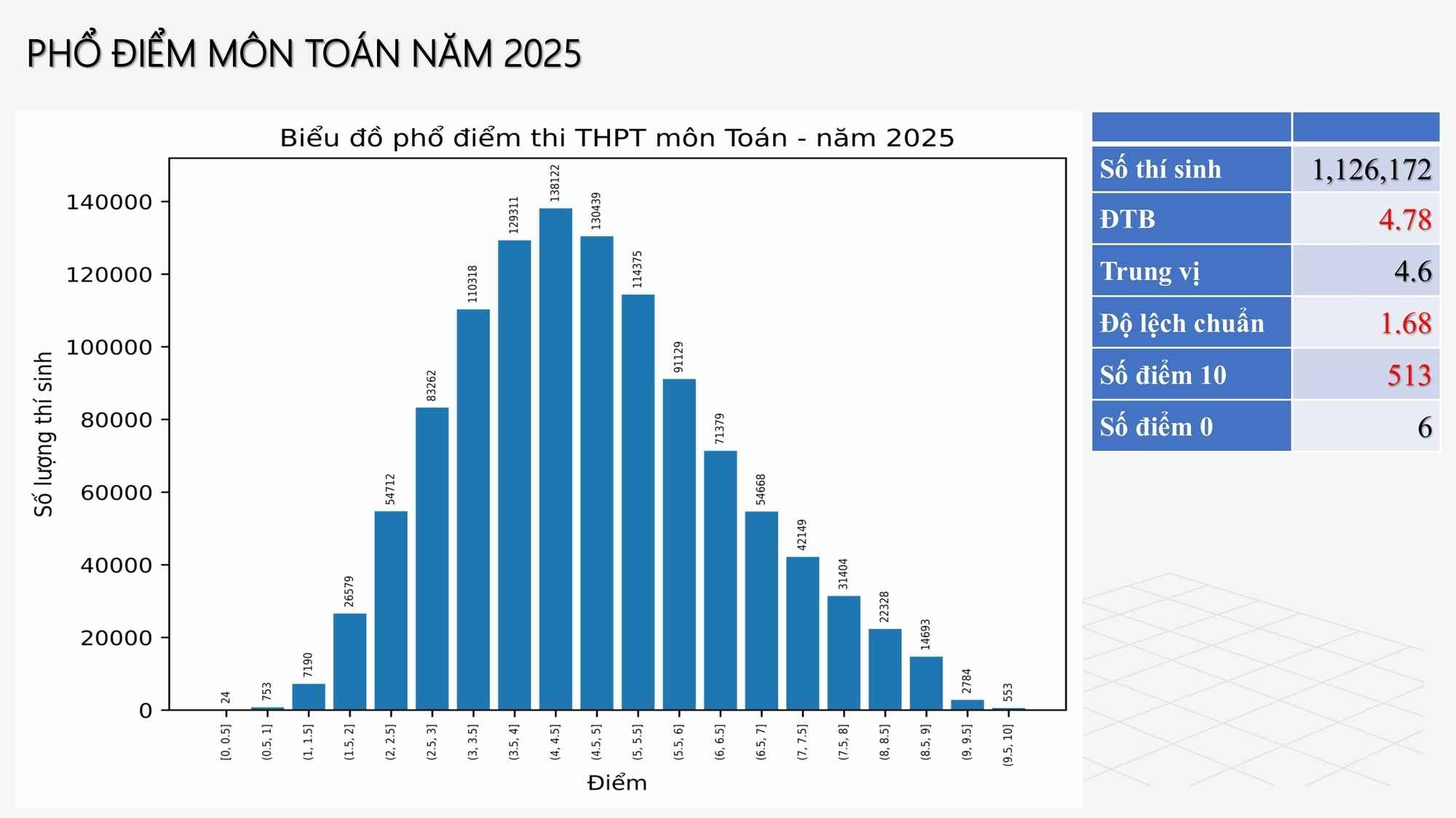 Phổ điểm môn Toán thi tốt nghiệp THPT 2025