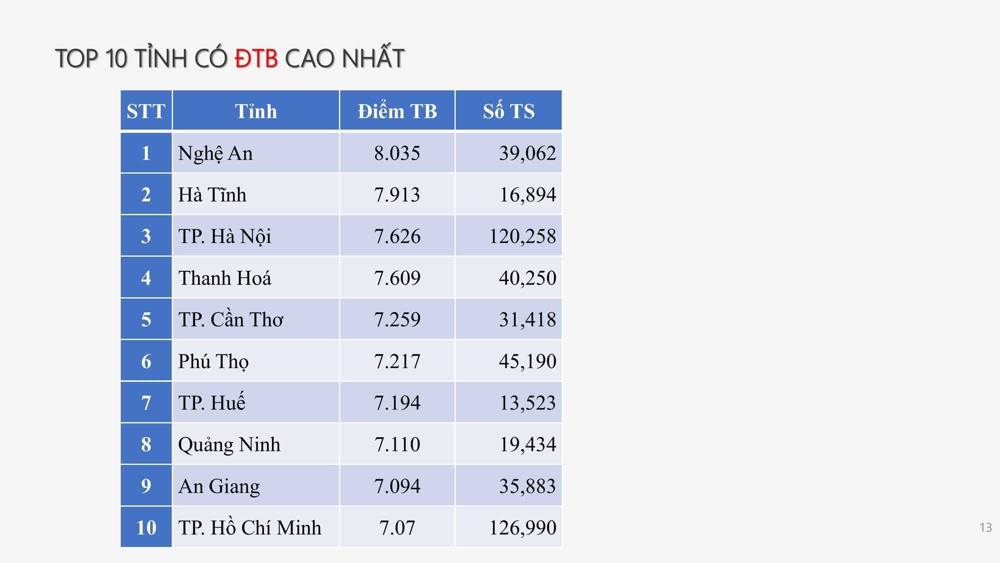 Phổ điểm môn Văn thi tốt nghiệp THPT 2025