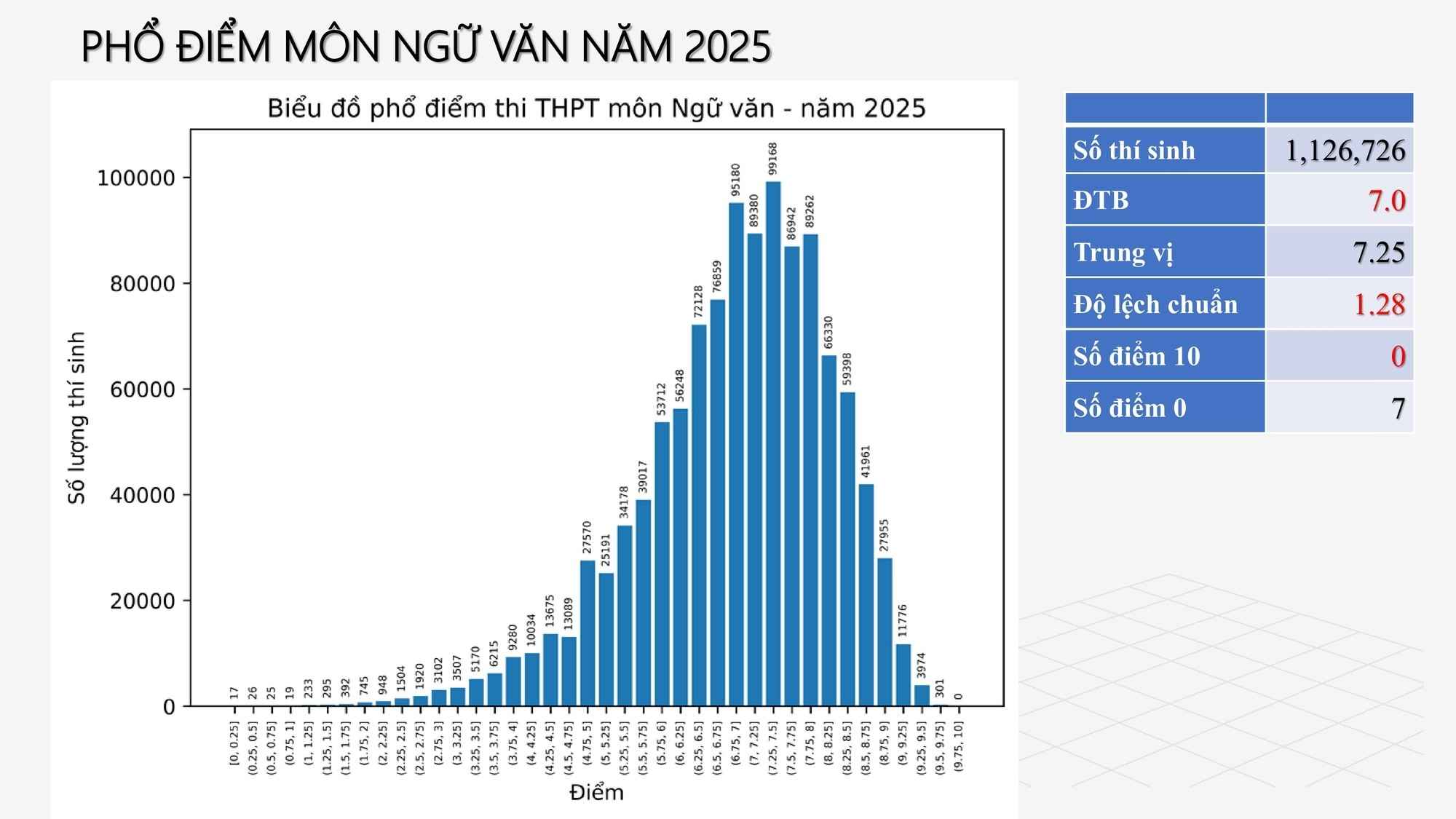 Phổ điểm môn Văn thi tốt nghiệp THPT 2025