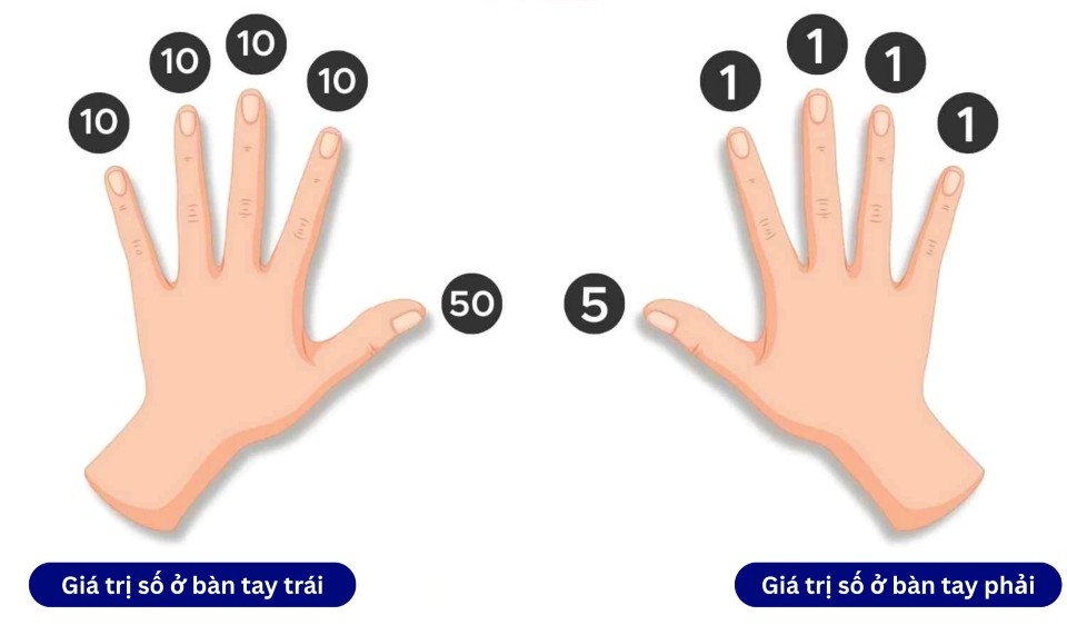 tính nhẩm bằng phương pháp finger math