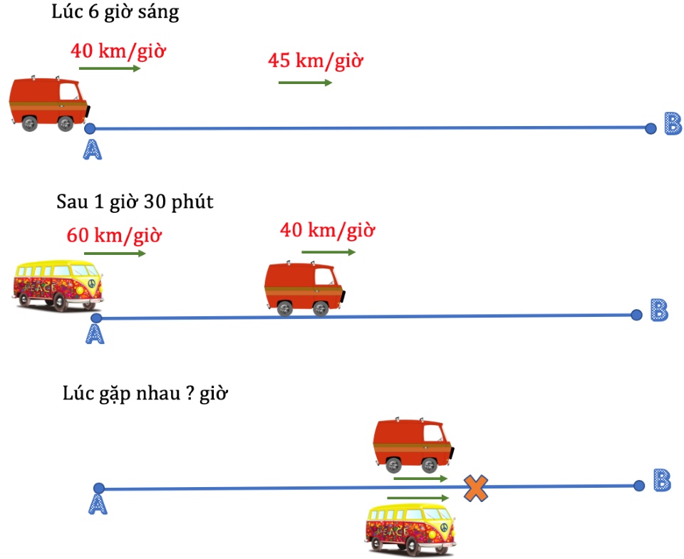 bài tập toán lớp 5 dạng chuyển động cùng chiều