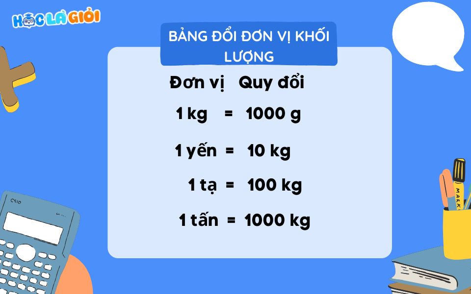 Bảng đổi đơn vị khối lượng đầy đủ