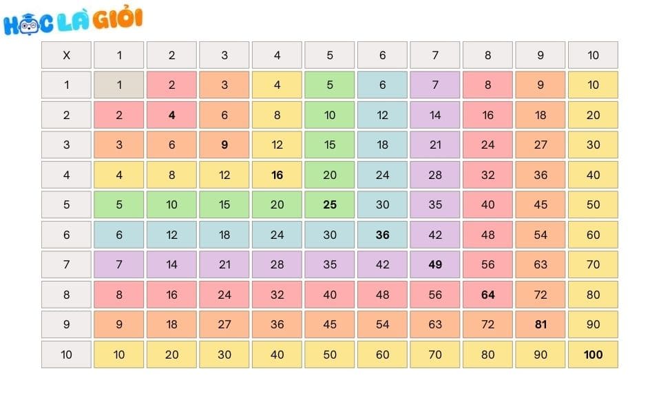 Sử dụng bảng tính Pythagoras