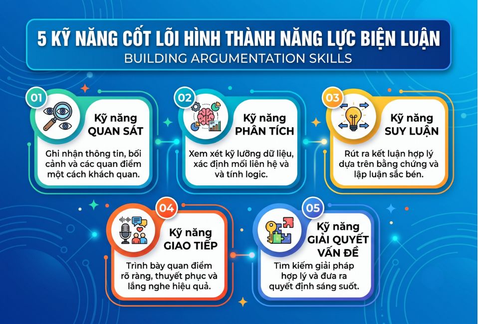 5 kỹ năng cốt lõi hình thành năng lực biện luận