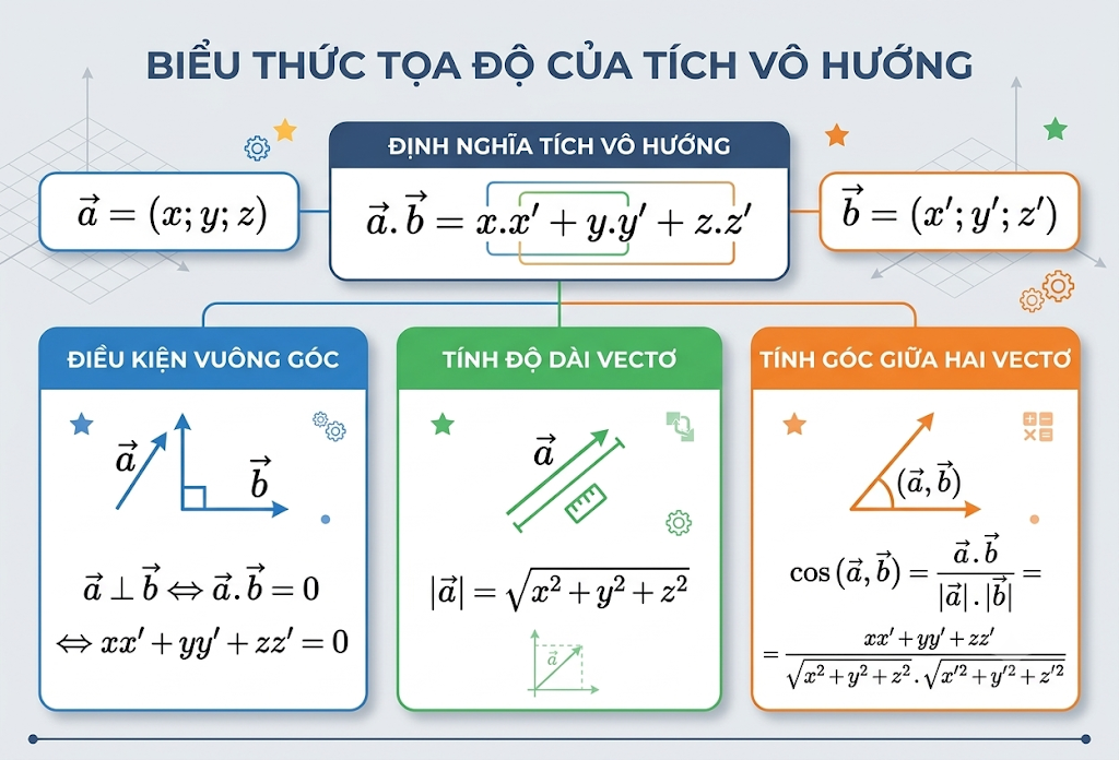 Biểu thức tọa độ của tích vô hướng