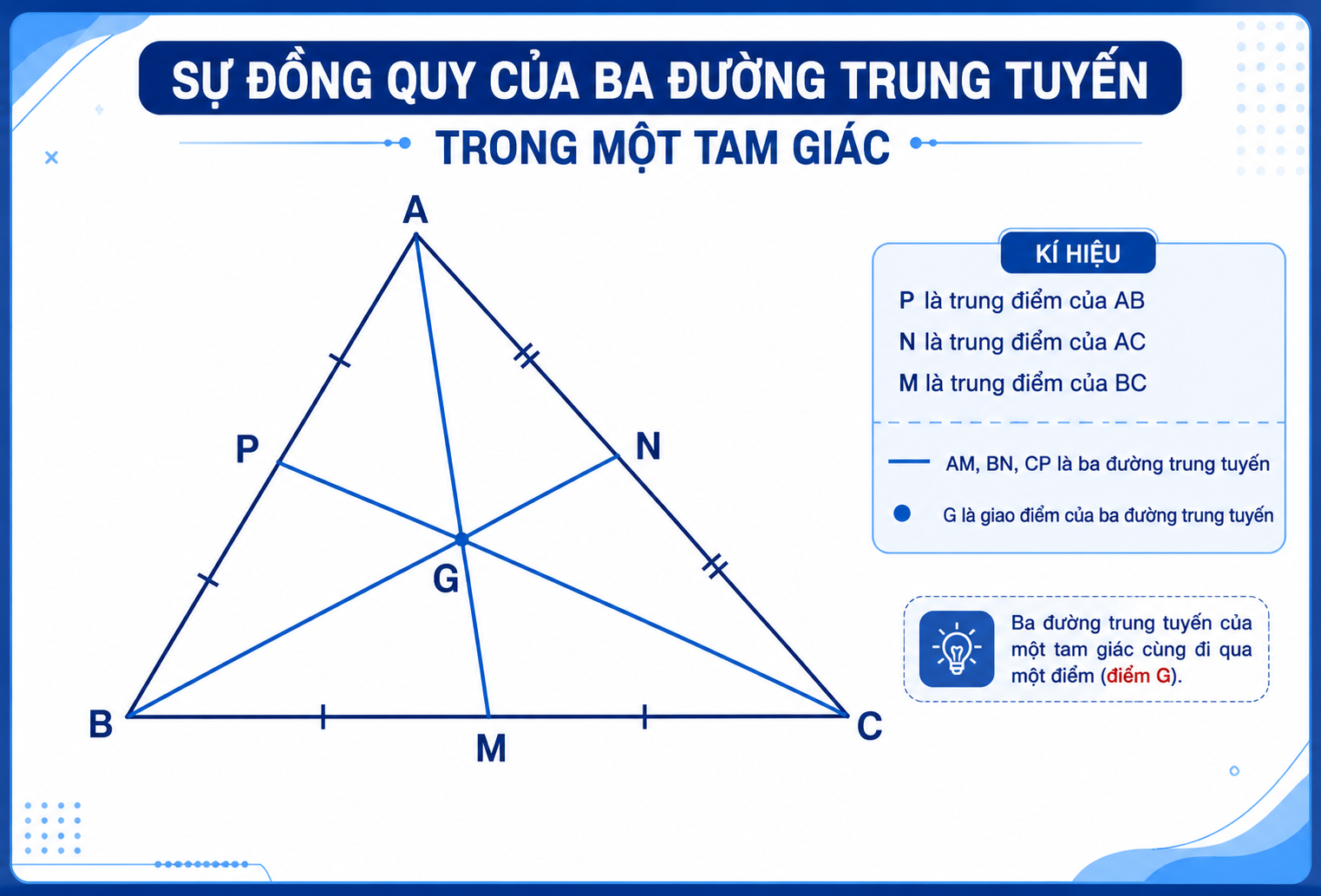 Sự đồng quy của ba đường trung tuyến trong một tam giác 