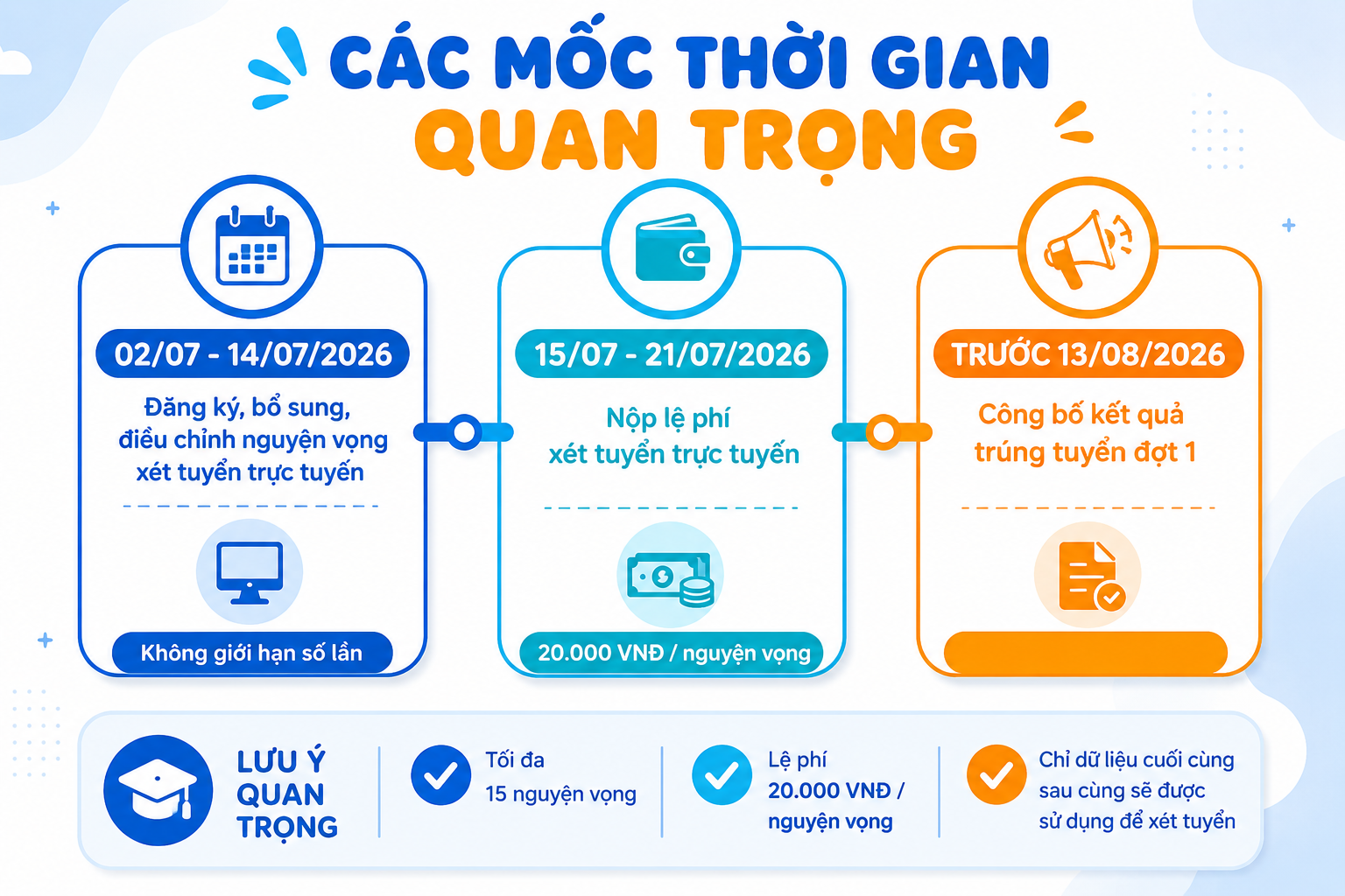 Những mốc thời gian đăng ký xét tuyển đại học 2026