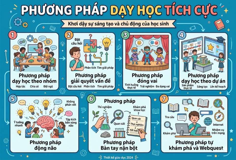 Phương pháp dạy học tích cực