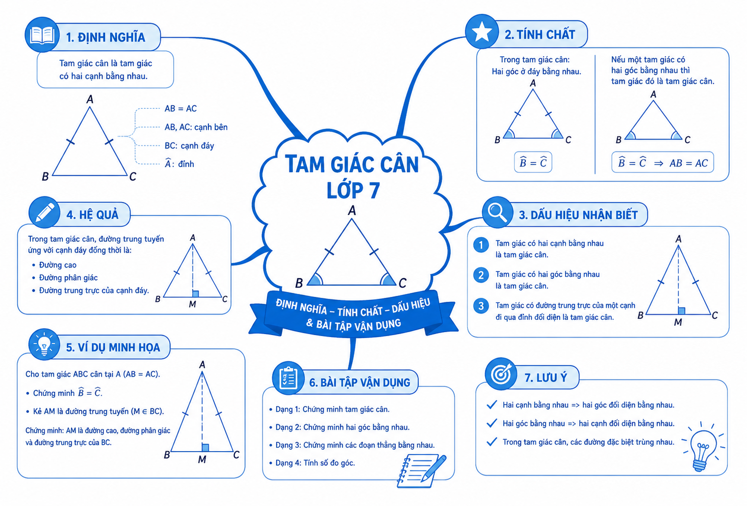Sơ đồ tư duy (Mindmap) chứng minh tam giác cân