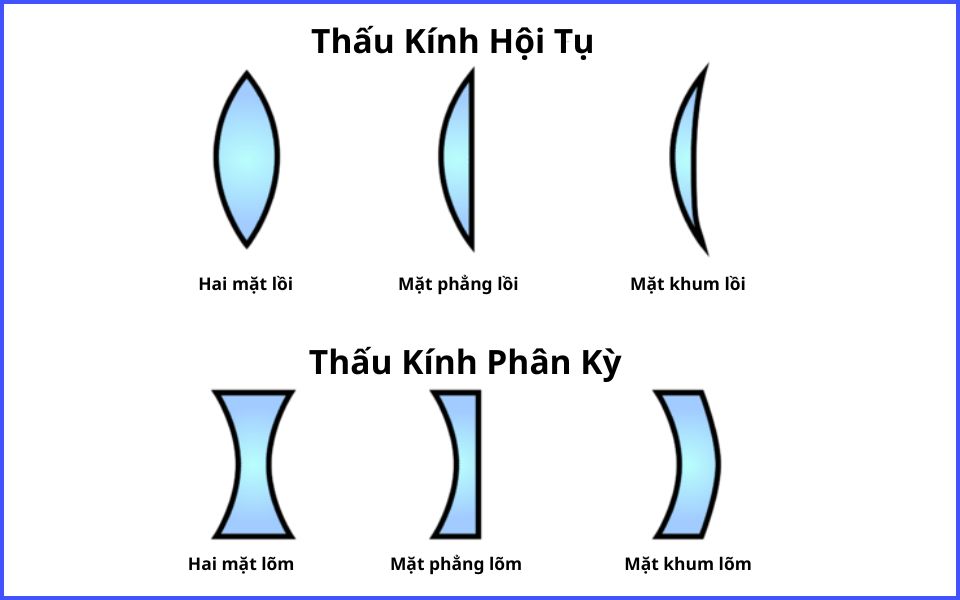 Cách nhận biết thấu kính hội tụ và thấu kinh phân kỳ