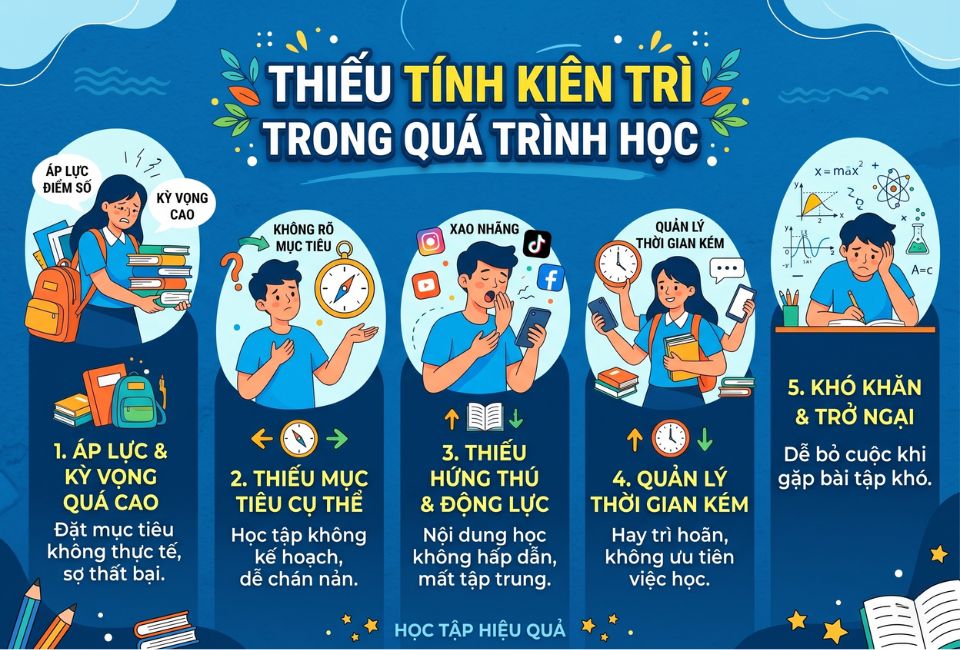 Thiếu tính kiên trì trong quá trình học