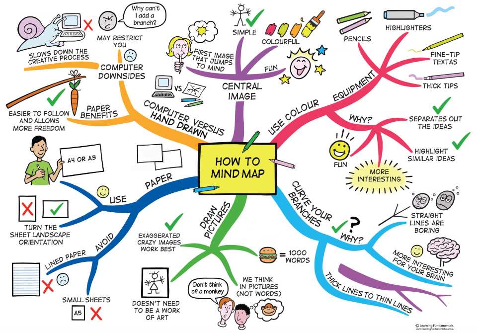 nguyên tắc vẽ sơ đồ tư duy 