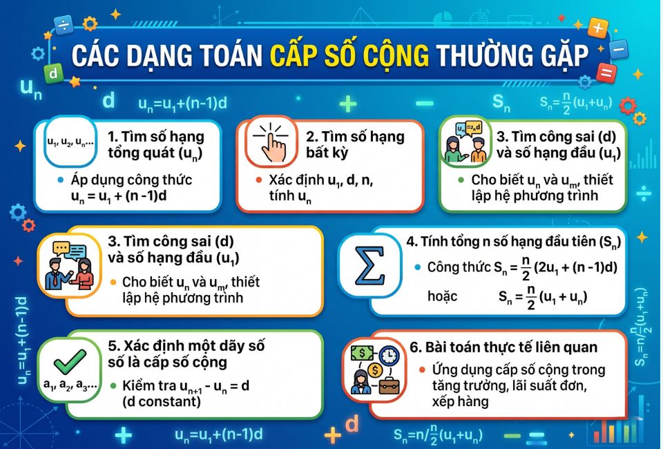 Các dạng toán cấp số cộng thường gặp