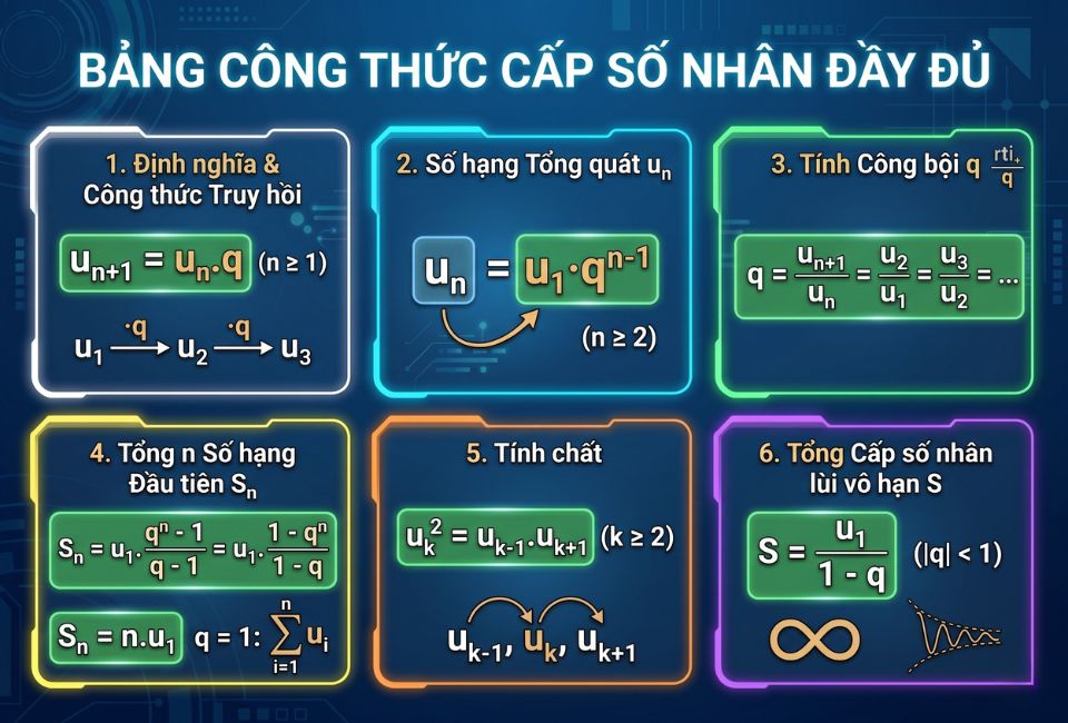 Trọn bộ công thức cấp số nhân cần nhớ 