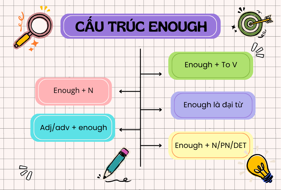 cấu trúc enough 