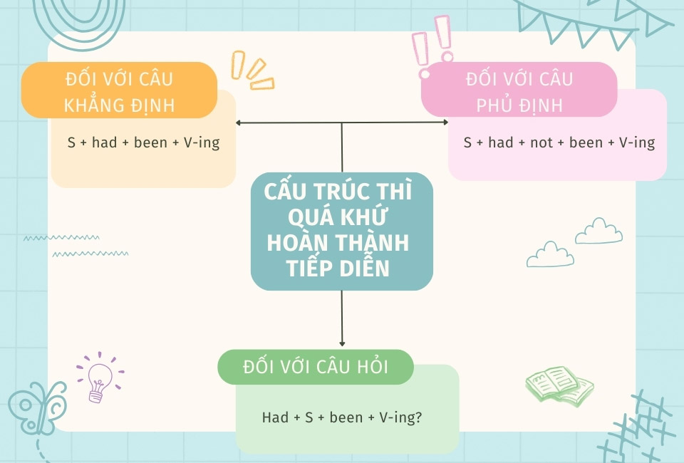 Cấu trúc thì quá khứ hoàn thành tiếp diễn