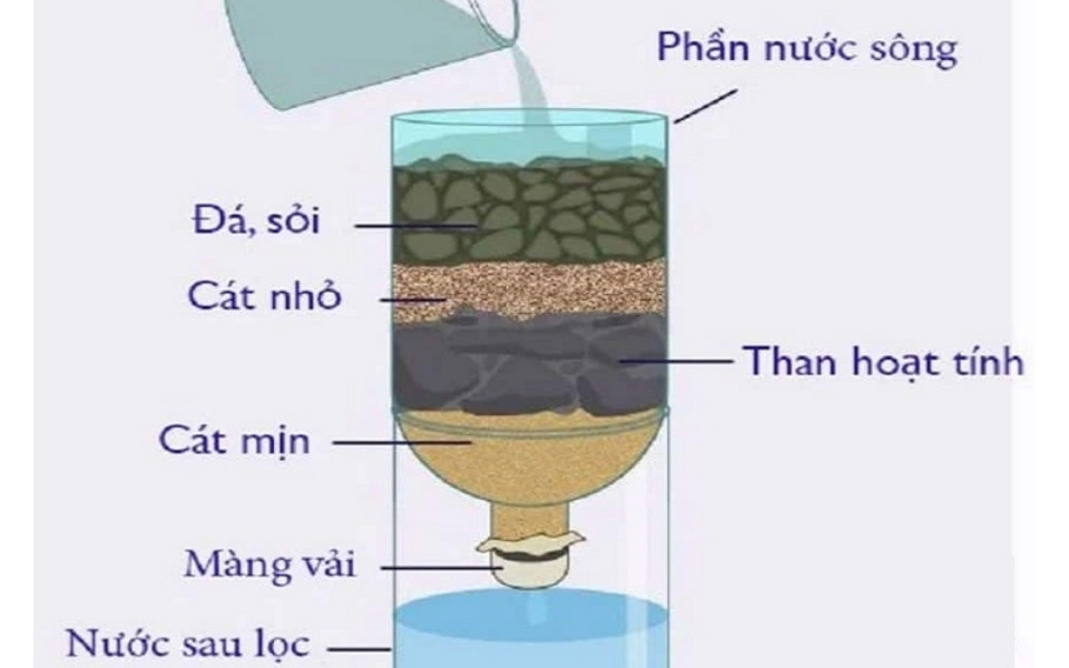 Bộ lọc nước đơn giản