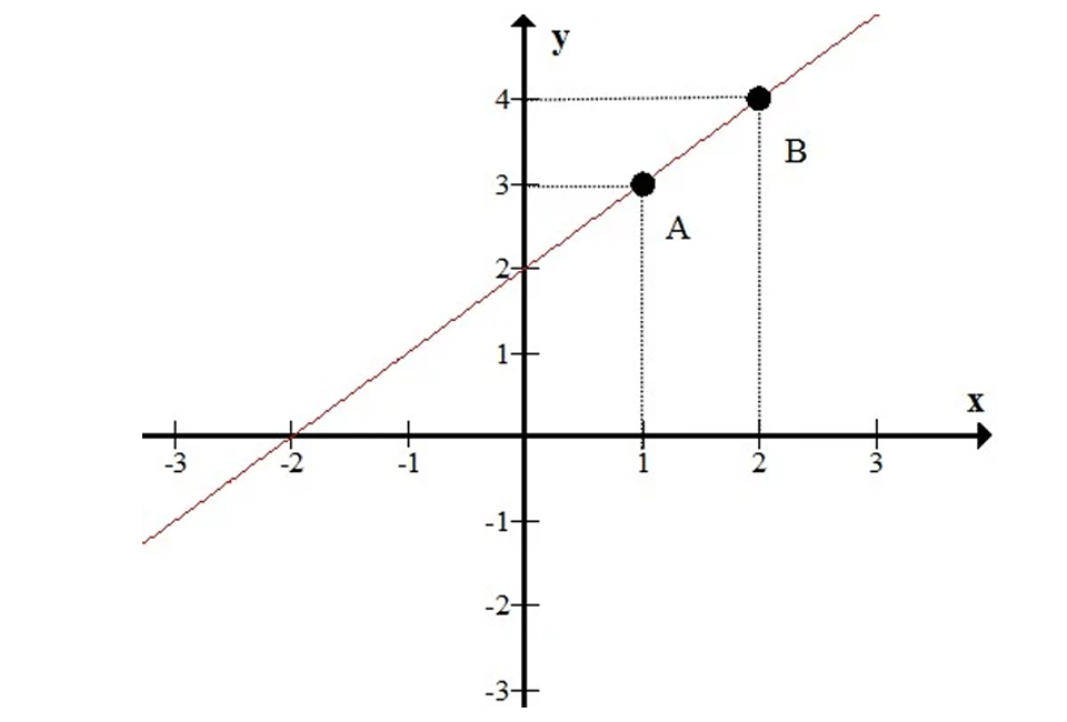 Chuyên đề hàm số và đồ thị trọng tâm thi vào 10