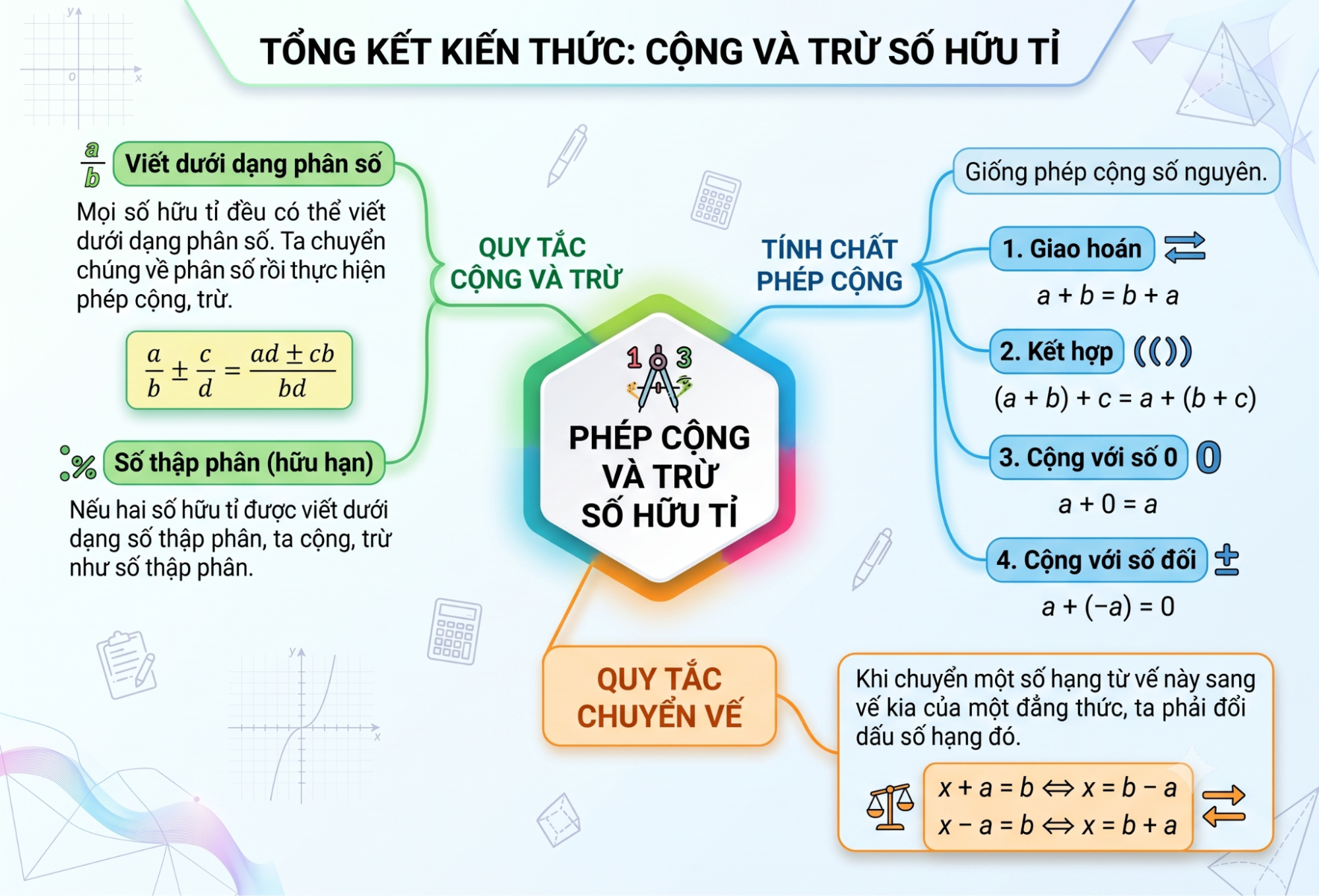 Cộng và trừ hai số hữu tỉ