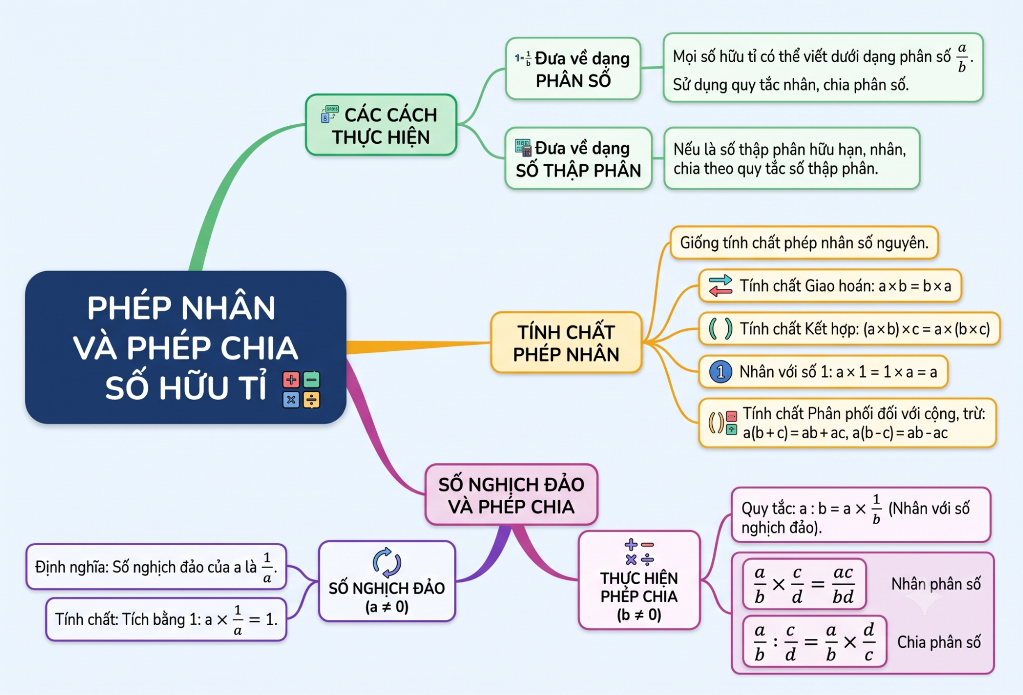 Nhân và chia hai số hữu tỉ