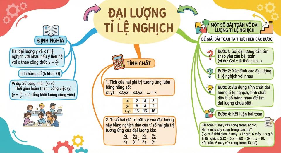 đại lượng tỉ lệ nghịch là gì