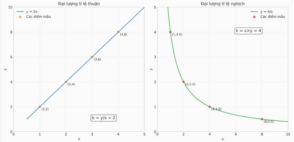 đại lượng tỉ lệ nghịch và đại lượng tỉ lệ thuận