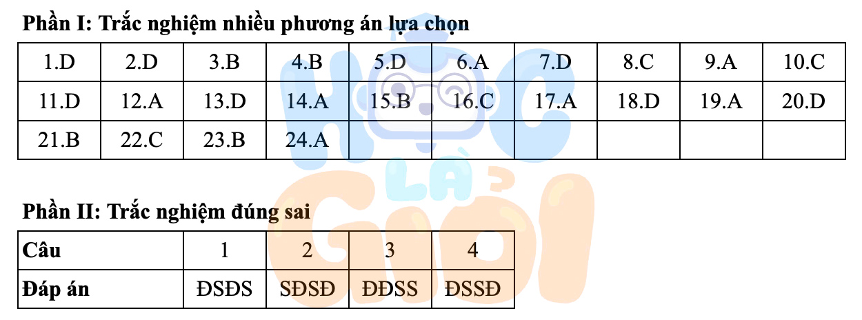 Đáp án môn Lịch sử THPT đề 0809