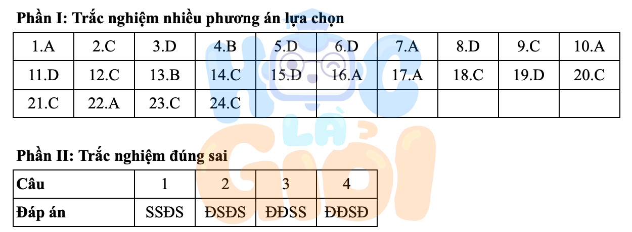 Đáp án môn Lịch sử THPT đề 0812