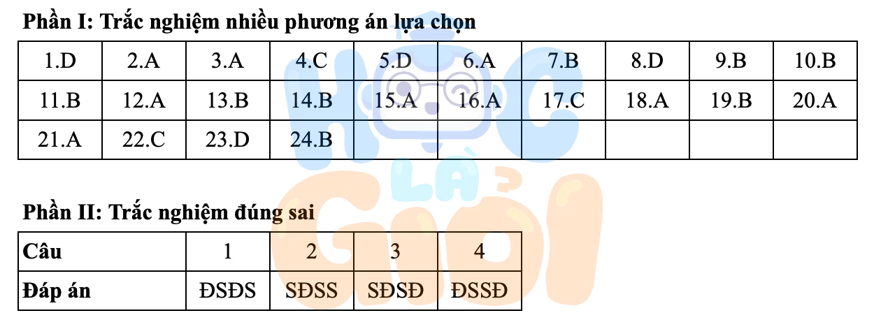 Đáp án môn Lịch sử THPT đề 0843