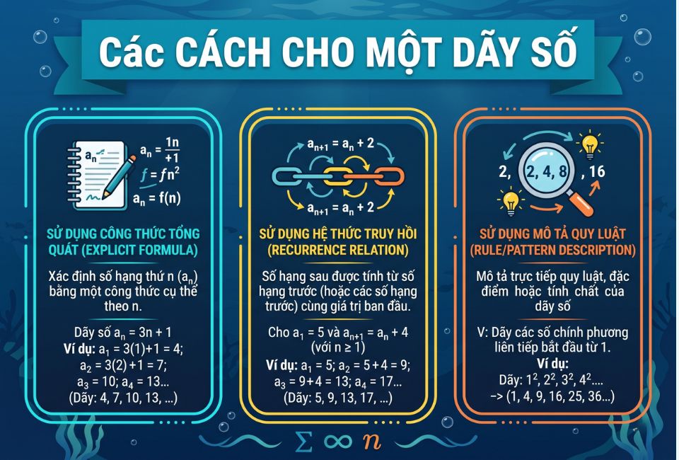 Các cách cho một dãy số