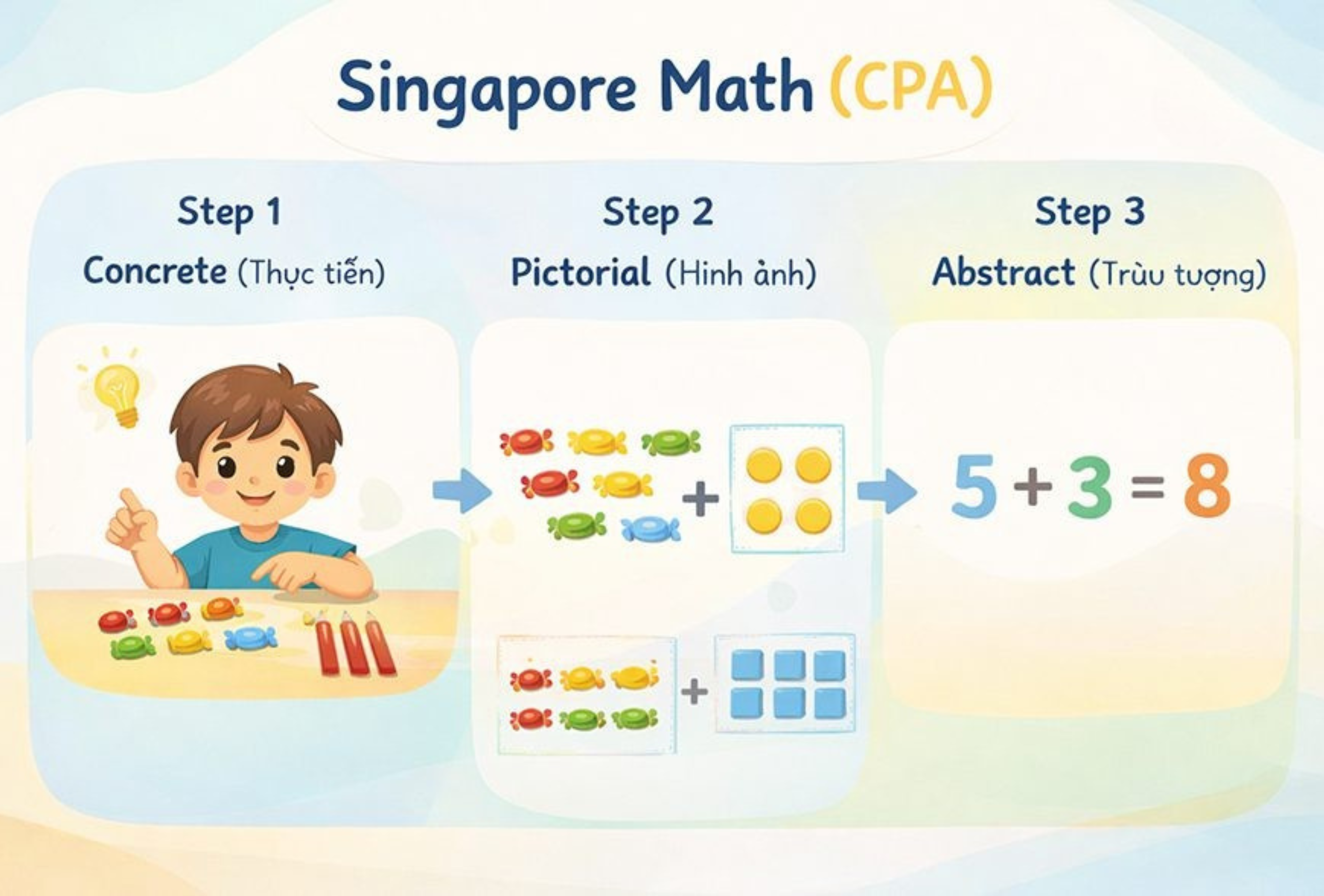 các phương pháp học toán tư duy