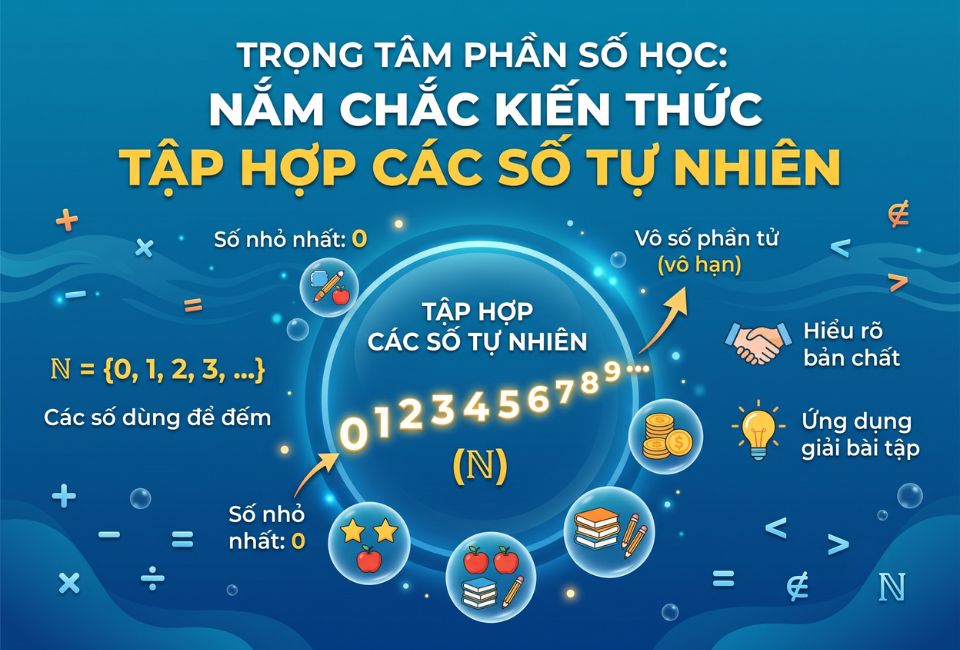 Trọng tâm phần Số học - Tập hợp số tự nhiên