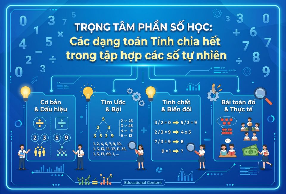 Tính chia hết trong tập hợp các số tự nhiên